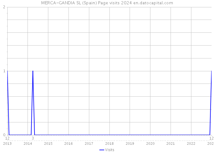 MERCA-GANDIA SL (Spain) Page visits 2024 