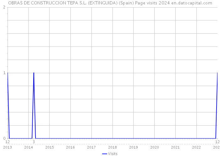 OBRAS DE CONSTRUCCION TEPA S.L. (EXTINGUIDA) (Spain) Page visits 2024 