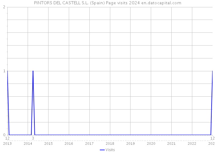 PINTORS DEL CASTELL S.L. (Spain) Page visits 2024 