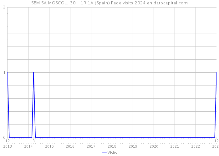 SEM SA MOSCOU, 30 - 1R 1A (Spain) Page visits 2024 