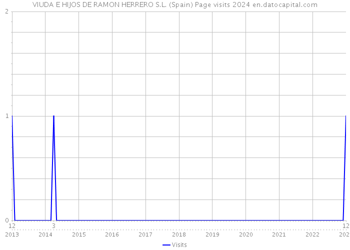 VIUDA E HIJOS DE RAMON HERRERO S.L. (Spain) Page visits 2024 