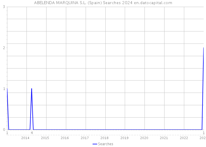 ABELENDA MARQUINA S.L. (Spain) Searches 2024 