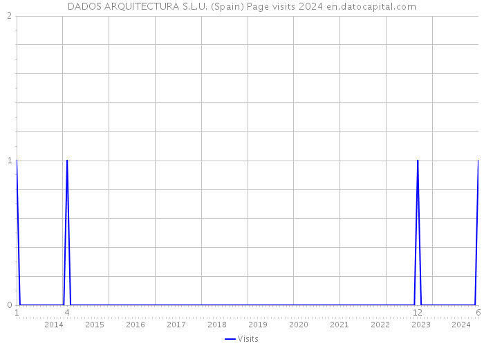 DADOS ARQUITECTURA S.L.U. (Spain) Page visits 2024 