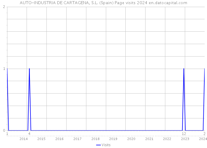 AUTO-INDUSTRIA DE CARTAGENA, S.L. (Spain) Page visits 2024 