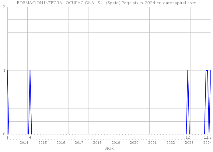 FORMACION INTEGRAL OCUPACIONAL S.L. (Spain) Page visits 2024 
