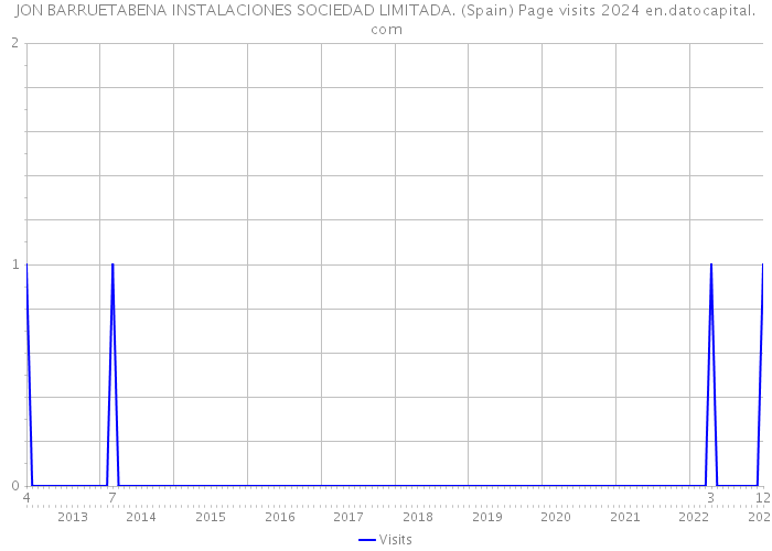 JON BARRUETABENA INSTALACIONES SOCIEDAD LIMITADA. (Spain) Page visits 2024 