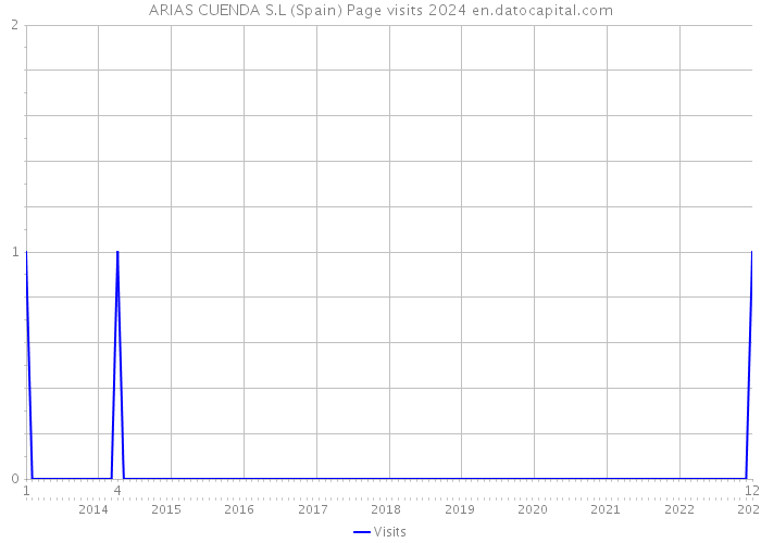 ARIAS CUENDA S.L (Spain) Page visits 2024 