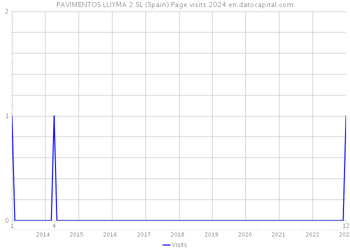 PAVIMENTOS LUYMA 2 SL (Spain) Page visits 2024 