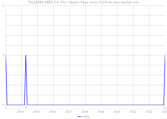 TALLERES ABES S.A. FAX (Spain) Page visits 2024 