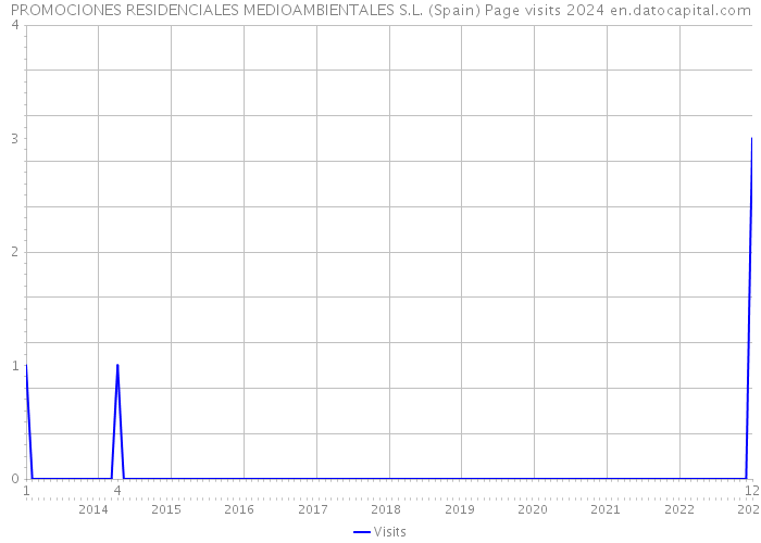PROMOCIONES RESIDENCIALES MEDIOAMBIENTALES S.L. (Spain) Page visits 2024 