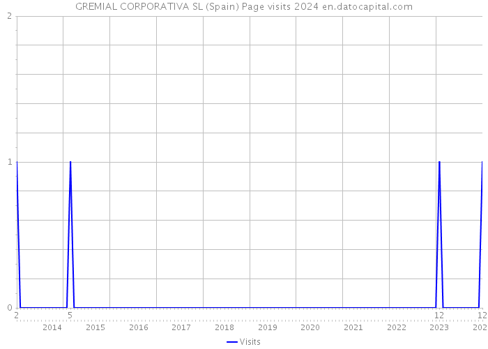 GREMIAL CORPORATIVA SL (Spain) Page visits 2024 