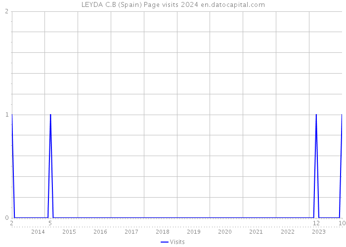 LEYDA C.B (Spain) Page visits 2024 