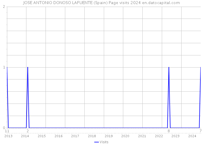 JOSE ANTONIO DONOSO LAFUENTE (Spain) Page visits 2024 