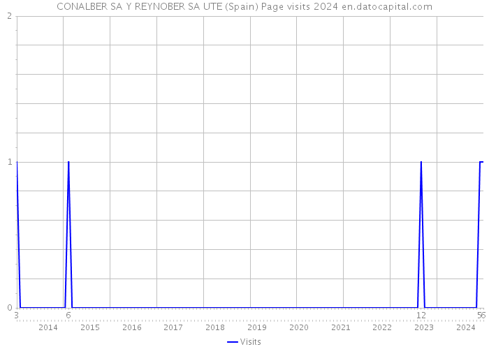 CONALBER SA Y REYNOBER SA UTE (Spain) Page visits 2024 