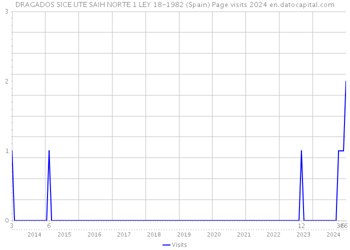 DRAGADOS SICE UTE SAIH NORTE 1 LEY 18-1982 (Spain) Page visits 2024 