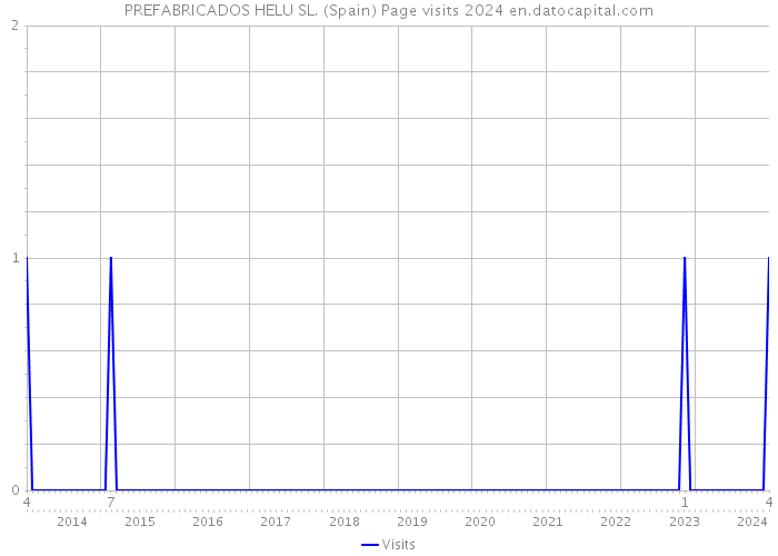 PREFABRICADOS HELU SL. (Spain) Page visits 2024 