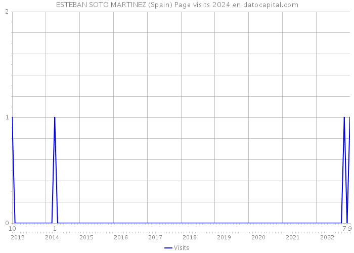 ESTEBAN SOTO MARTINEZ (Spain) Page visits 2024 