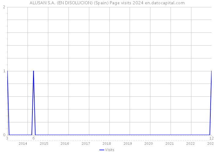 ALUSAN S.A. (EN DISOLUCION) (Spain) Page visits 2024 