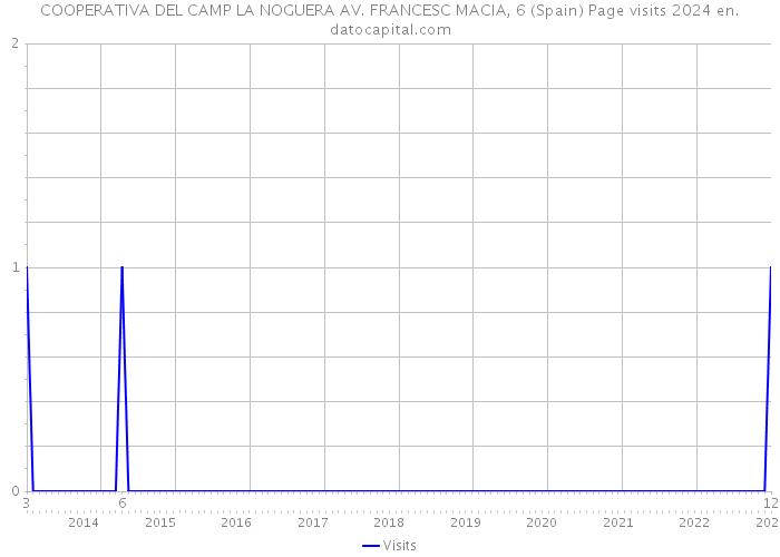 COOPERATIVA DEL CAMP LA NOGUERA AV. FRANCESC MACIA, 6 (Spain) Page visits 2024 