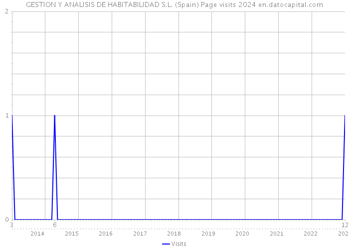 GESTION Y ANALISIS DE HABITABILIDAD S.L. (Spain) Page visits 2024 