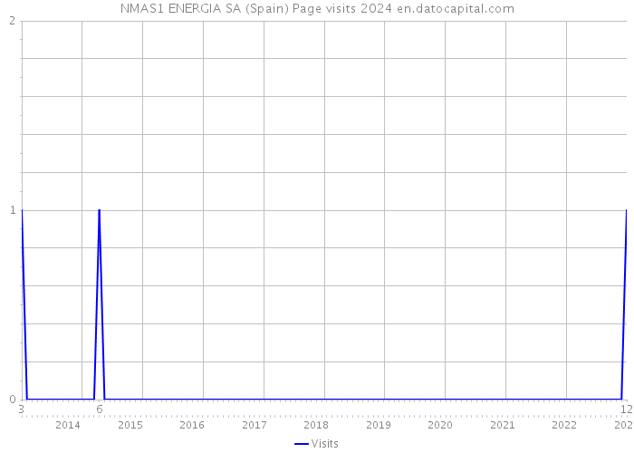 NMAS1 ENERGIA SA (Spain) Page visits 2024 