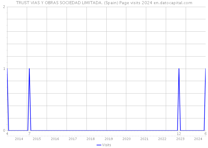 TRUST VIAS Y OBRAS SOCIEDAD LIMITADA. (Spain) Page visits 2024 