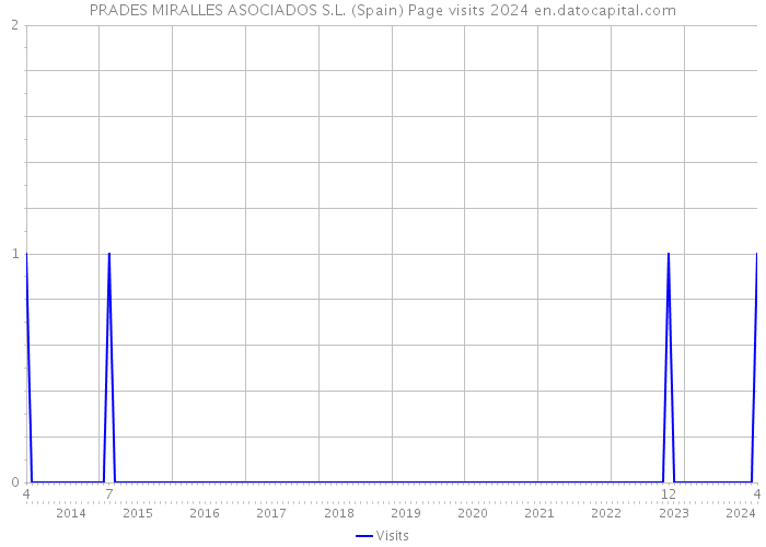 PRADES MIRALLES ASOCIADOS S.L. (Spain) Page visits 2024 