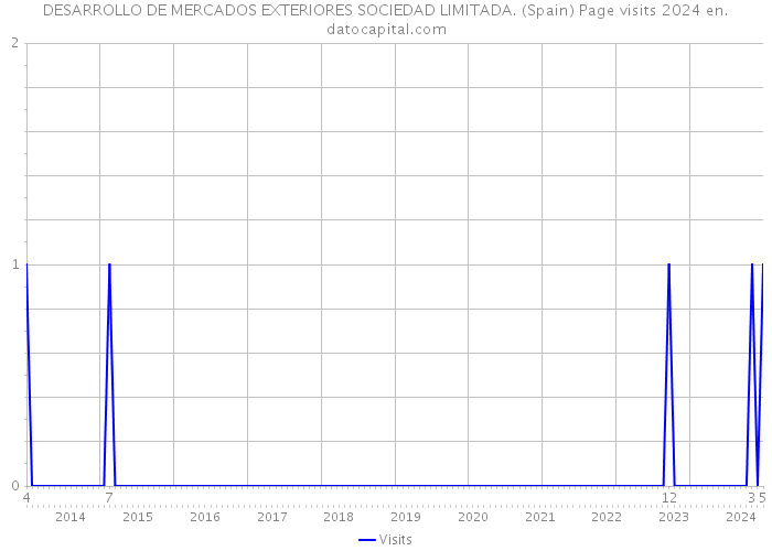 DESARROLLO DE MERCADOS EXTERIORES SOCIEDAD LIMITADA. (Spain) Page visits 2024 