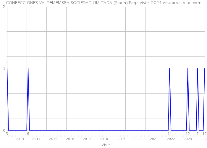 CONFECCIONES VALDEMEMBRA SOCIEDAD LIMITADA (Spain) Page visits 2024 