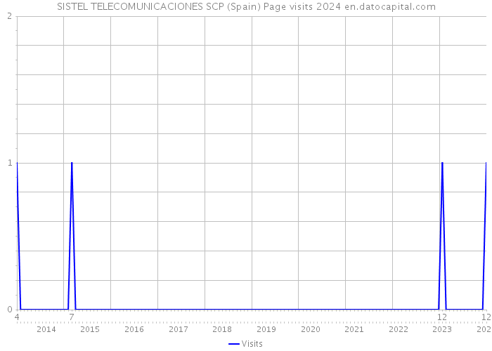 SISTEL TELECOMUNICACIONES SCP (Spain) Page visits 2024 