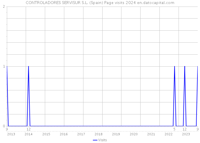 CONTROLADORES SERVISUR S.L. (Spain) Page visits 2024 