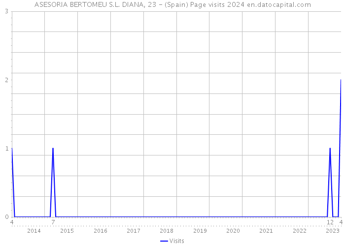 ASESORIA BERTOMEU S.L. DIANA, 23 - (Spain) Page visits 2024 