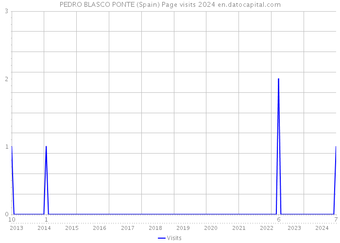 PEDRO BLASCO PONTE (Spain) Page visits 2024 