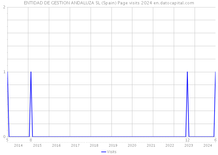ENTIDAD DE GESTION ANDALUZA SL (Spain) Page visits 2024 