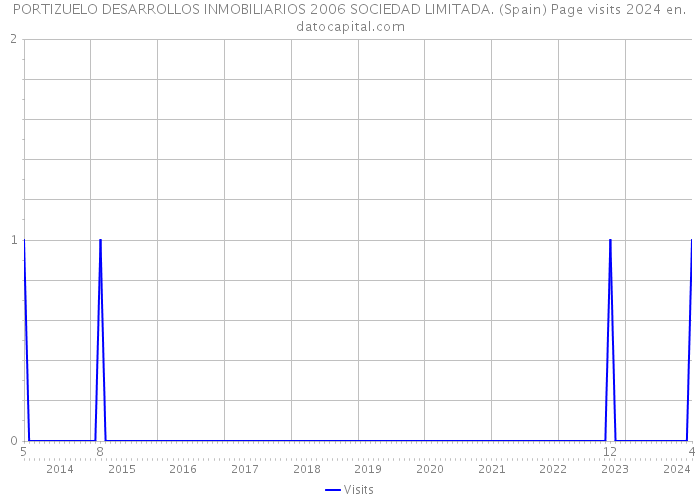 PORTIZUELO DESARROLLOS INMOBILIARIOS 2006 SOCIEDAD LIMITADA. (Spain) Page visits 2024 