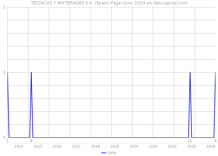 TECNICAS Y MATERIALES S.A. (Spain) Page visits 2024 