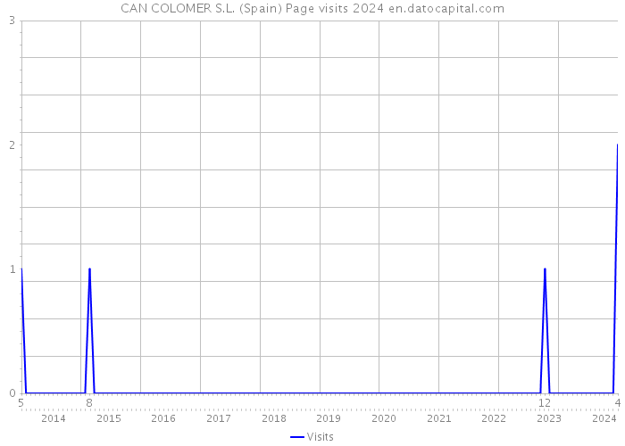 CAN COLOMER S.L. (Spain) Page visits 2024 