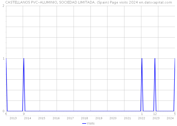 CASTELLANOS PVC-ALUMINIO, SOCIEDAD LIMITADA. (Spain) Page visits 2024 