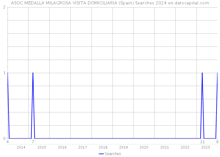 ASOC MEDALLA MILAGROSA VISITA DOMICILIARIA (Spain) Searches 2024 