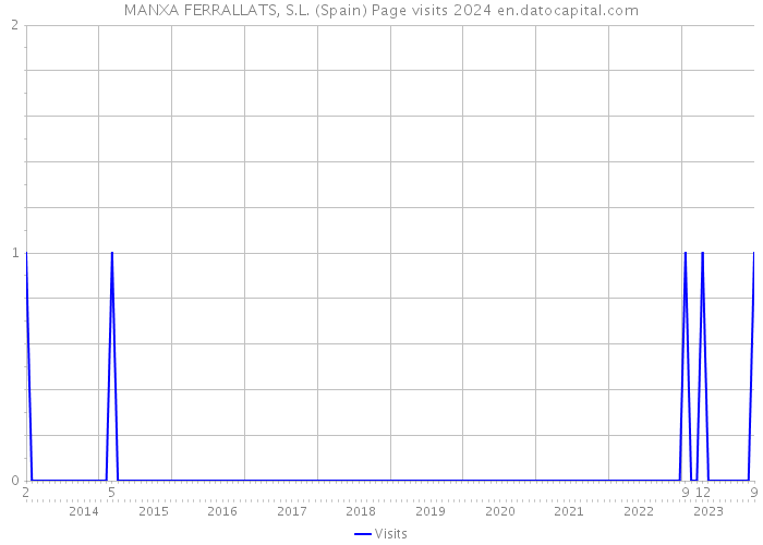 MANXA FERRALLATS, S.L. (Spain) Page visits 2024 