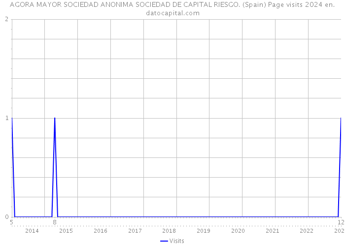 AGORA MAYOR SOCIEDAD ANONIMA SOCIEDAD DE CAPITAL RIESGO. (Spain) Page visits 2024 
