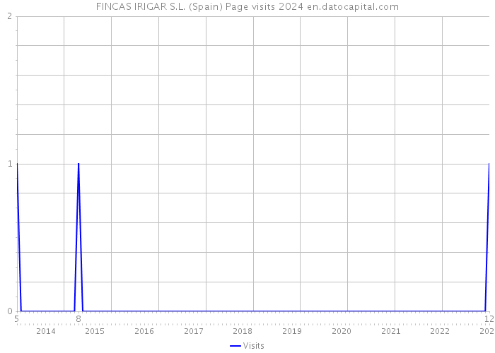 FINCAS IRIGAR S.L. (Spain) Page visits 2024 
