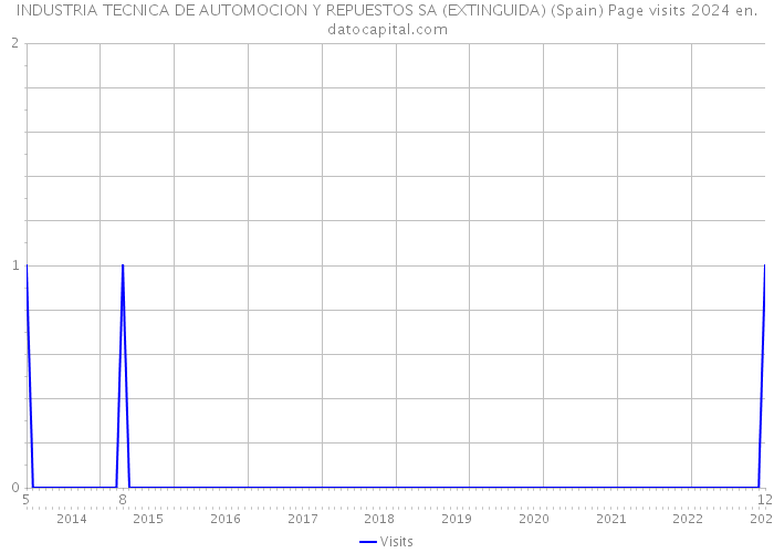 INDUSTRIA TECNICA DE AUTOMOCION Y REPUESTOS SA (EXTINGUIDA) (Spain) Page visits 2024 