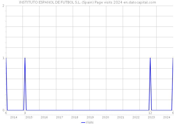 INSTITUTO ESPANOL DE FUTBOL S.L. (Spain) Page visits 2024 