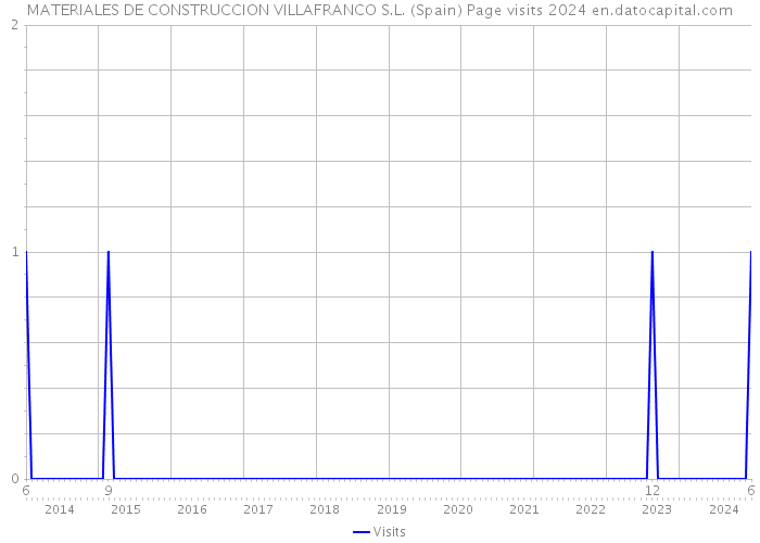 MATERIALES DE CONSTRUCCION VILLAFRANCO S.L. (Spain) Page visits 2024 