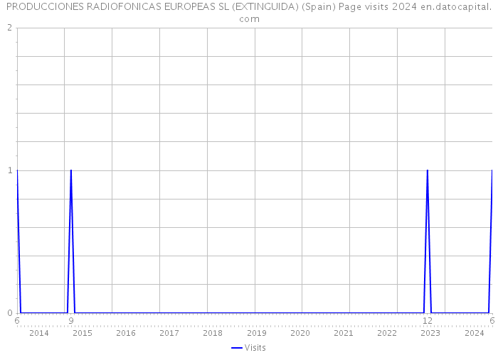 PRODUCCIONES RADIOFONICAS EUROPEAS SL (EXTINGUIDA) (Spain) Page visits 2024 