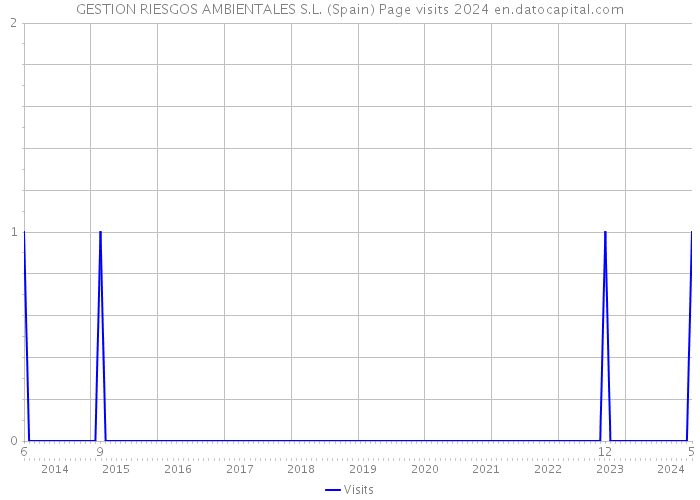 GESTION RIESGOS AMBIENTALES S.L. (Spain) Page visits 2024 