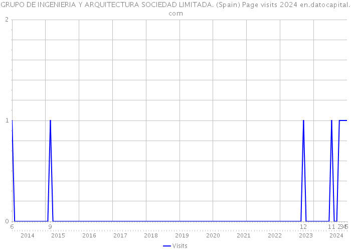GRUPO DE INGENIERIA Y ARQUITECTURA SOCIEDAD LIMITADA. (Spain) Page visits 2024 