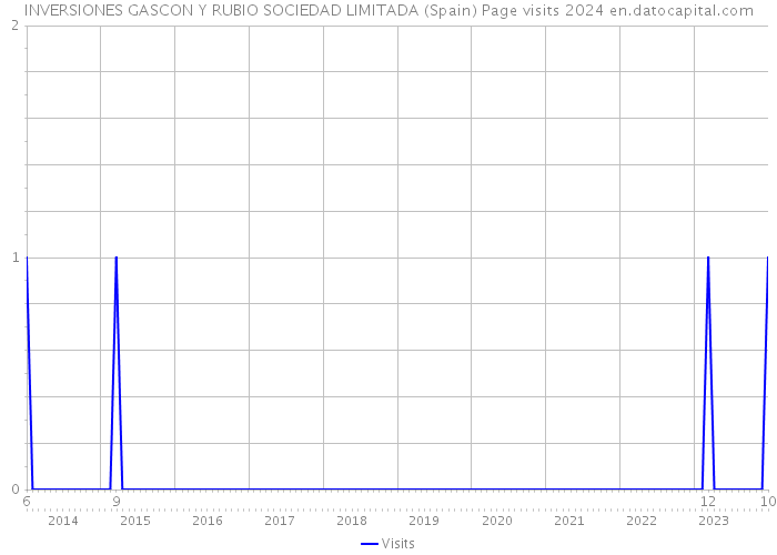 INVERSIONES GASCON Y RUBIO SOCIEDAD LIMITADA (Spain) Page visits 2024 