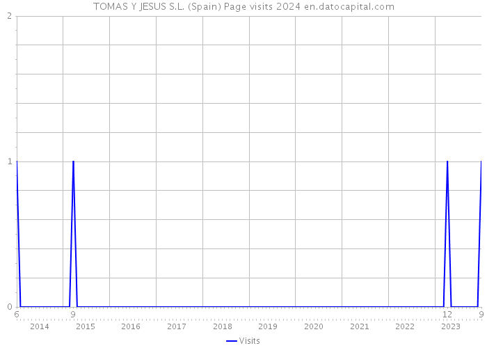 TOMAS Y JESUS S.L. (Spain) Page visits 2024 